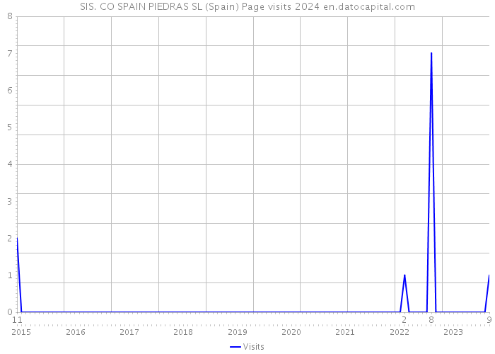 SIS. CO SPAIN PIEDRAS SL (Spain) Page visits 2024 