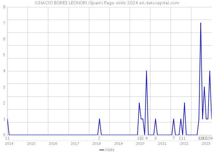 IGNACIO BORES LEONORI (Spain) Page visits 2024 