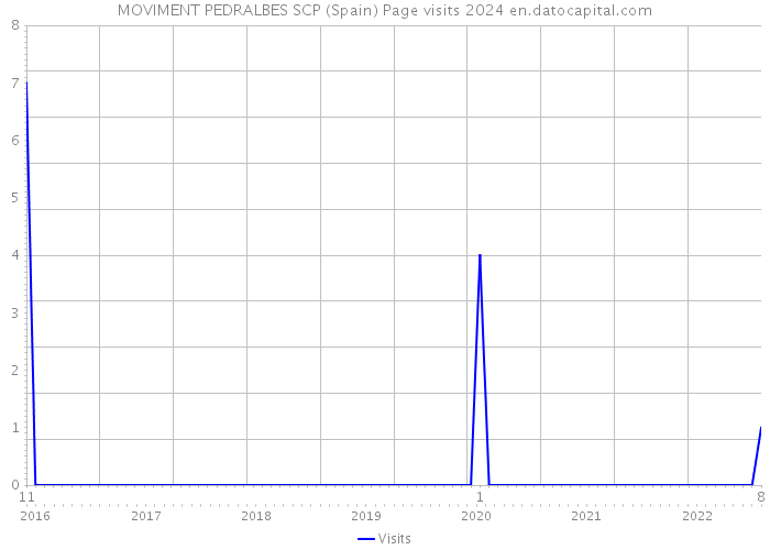 MOVIMENT PEDRALBES SCP (Spain) Page visits 2024 
