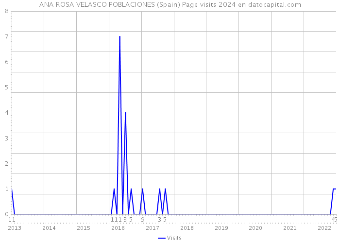 ANA ROSA VELASCO POBLACIONES (Spain) Page visits 2024 