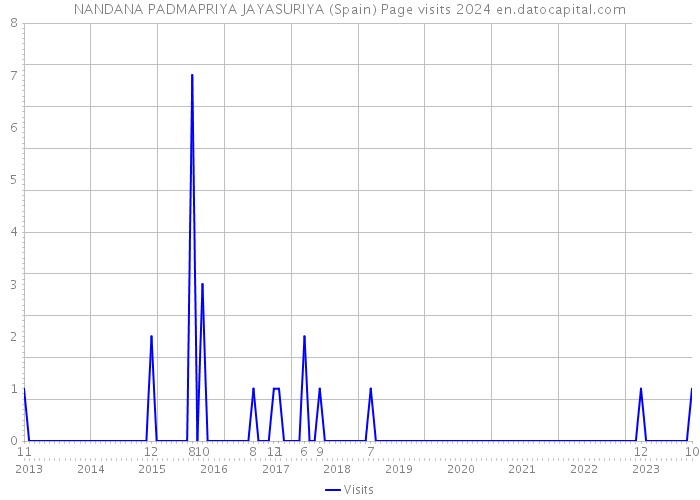 NANDANA PADMAPRIYA JAYASURIYA (Spain) Page visits 2024 