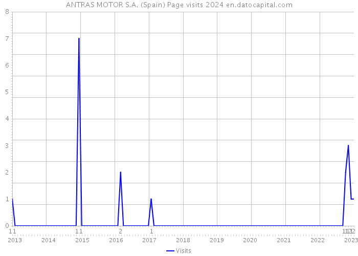 ANTRAS MOTOR S.A. (Spain) Page visits 2024 