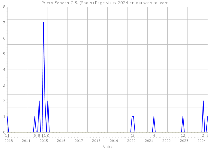 Prieto Fenech C.B. (Spain) Page visits 2024 