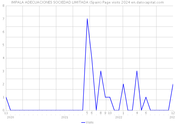 IMPALA ADECUACIONES SOCIEDAD LIMITADA (Spain) Page visits 2024 