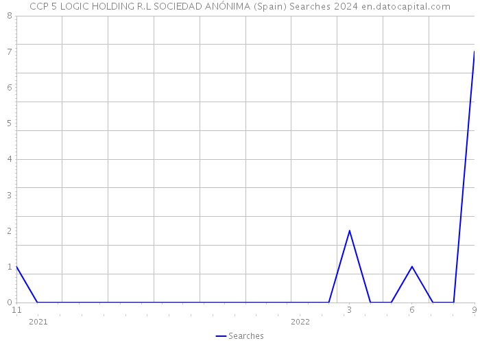 CCP 5 LOGIC HOLDING R.L SOCIEDAD ANÓNIMA (Spain) Searches 2024 