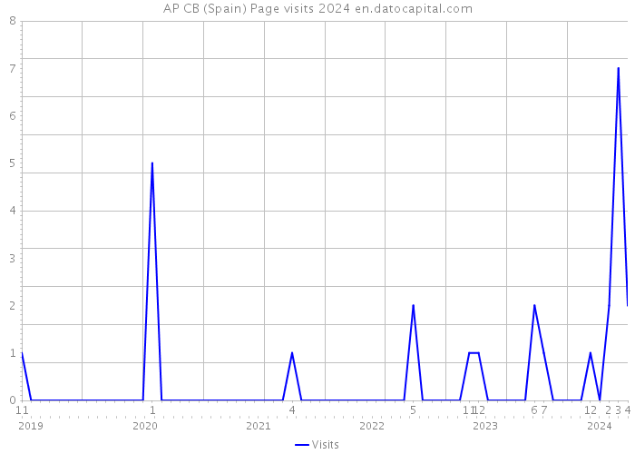 AP CB (Spain) Page visits 2024 