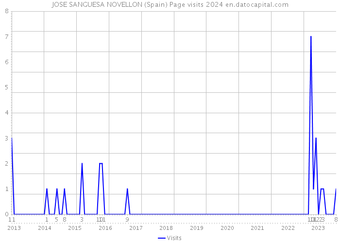 JOSE SANGUESA NOVELLON (Spain) Page visits 2024 