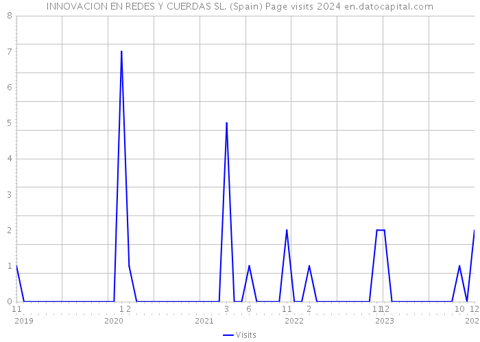 INNOVACION EN REDES Y CUERDAS SL. (Spain) Page visits 2024 