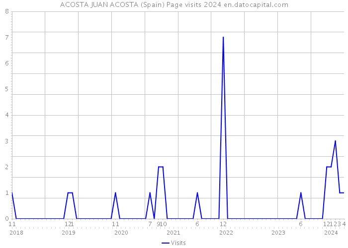 ACOSTA JUAN ACOSTA (Spain) Page visits 2024 