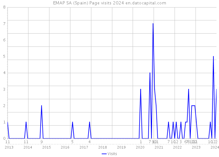 EMAP SA (Spain) Page visits 2024 