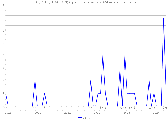 FIL SA (EN LIQUIDACION) (Spain) Page visits 2024 