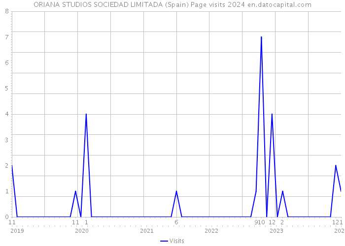 ORIANA STUDIOS SOCIEDAD LIMITADA (Spain) Page visits 2024 