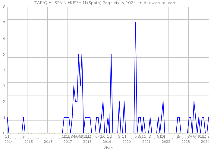 TARIQ HUSSAIN HUSSAIN (Spain) Page visits 2024 
