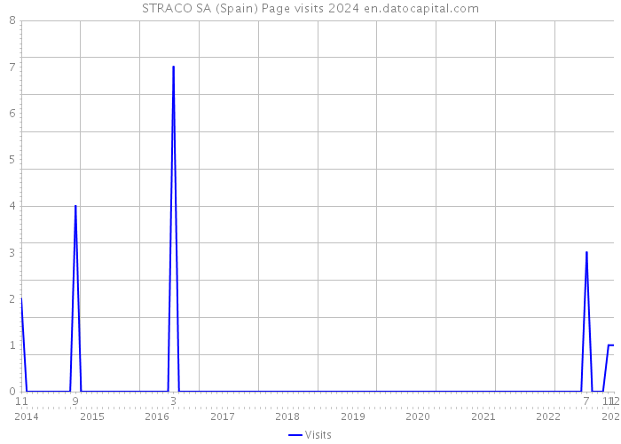 STRACO SA (Spain) Page visits 2024 