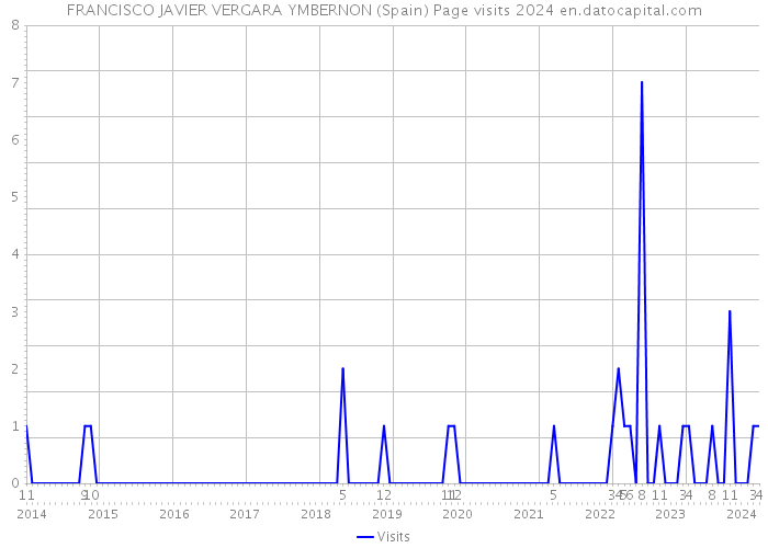 FRANCISCO JAVIER VERGARA YMBERNON (Spain) Page visits 2024 