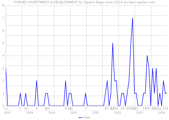 FORNEX INVESTMENT & DEVELOPMENT SL (Spain) Page visits 2024 