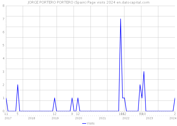 JORGE PORTERO PORTERO (Spain) Page visits 2024 