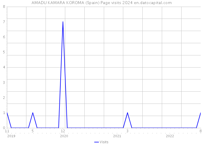 AMADU KAMARA KOROMA (Spain) Page visits 2024 