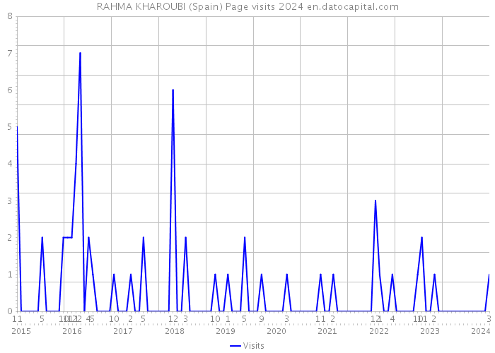 RAHMA KHAROUBI (Spain) Page visits 2024 