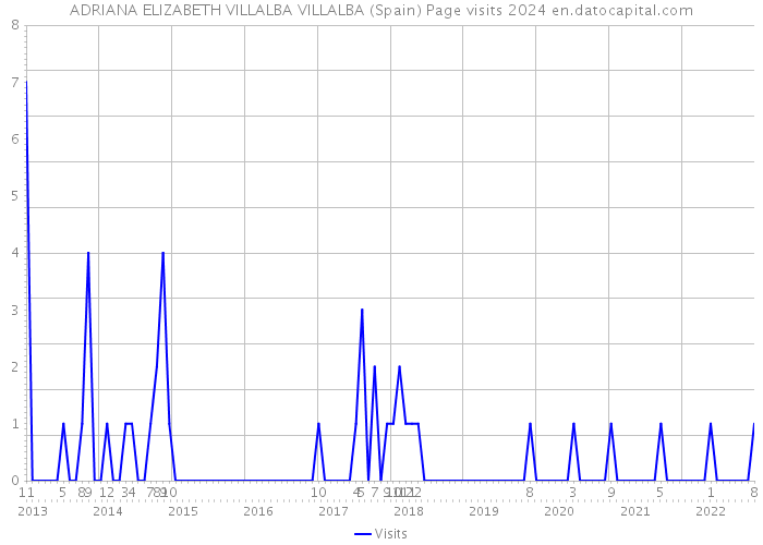 ADRIANA ELIZABETH VILLALBA VILLALBA (Spain) Page visits 2024 