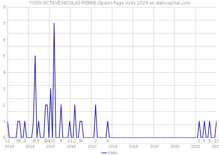 YVON OCTAVE NICOLAS PIERRE (Spain) Page visits 2024 