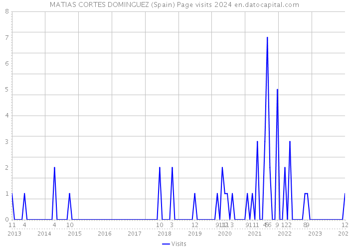 MATIAS CORTES DOMINGUEZ (Spain) Page visits 2024 
