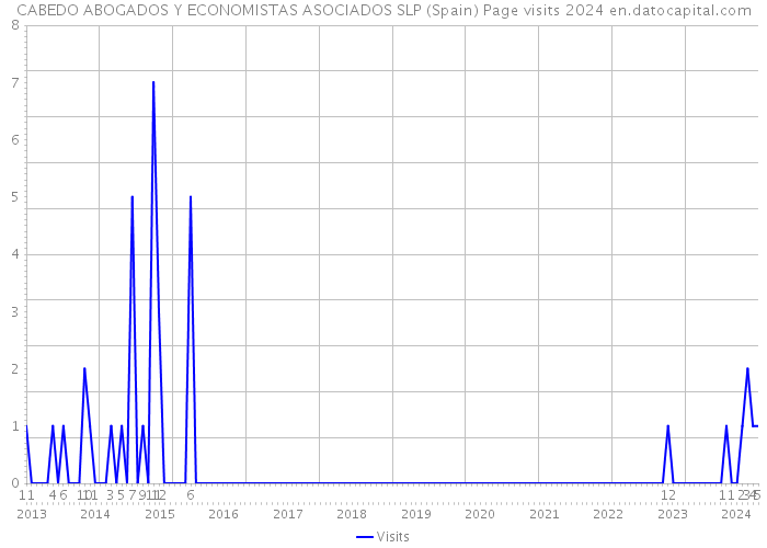 CABEDO ABOGADOS Y ECONOMISTAS ASOCIADOS SLP (Spain) Page visits 2024 