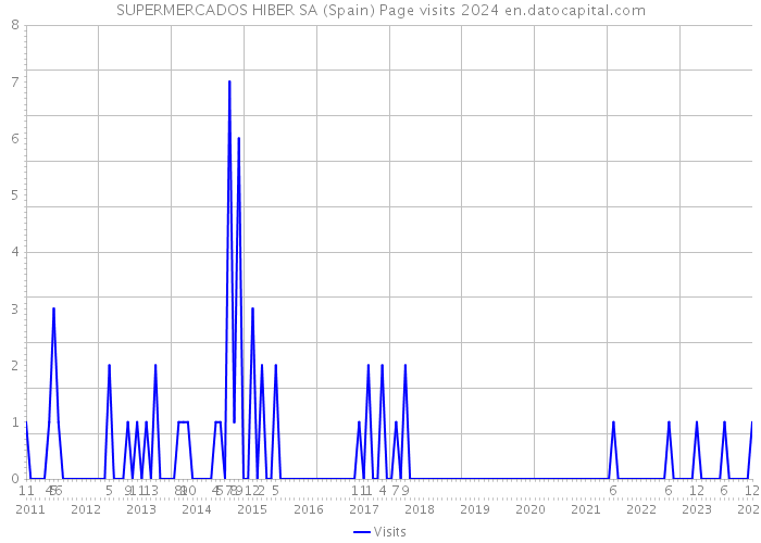 SUPERMERCADOS HIBER SA (Spain) Page visits 2024 