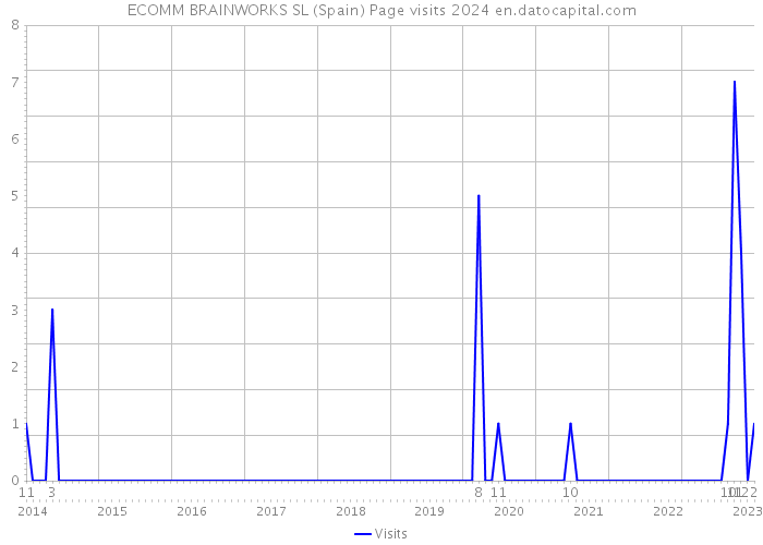 ECOMM BRAINWORKS SL (Spain) Page visits 2024 