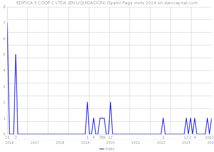 EDIFICA S COOP C LTDA (EN LIQUIDACION) (Spain) Page visits 2024 