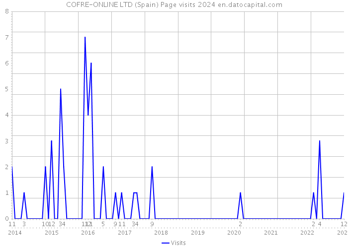 COFRE-ONLINE LTD (Spain) Page visits 2024 