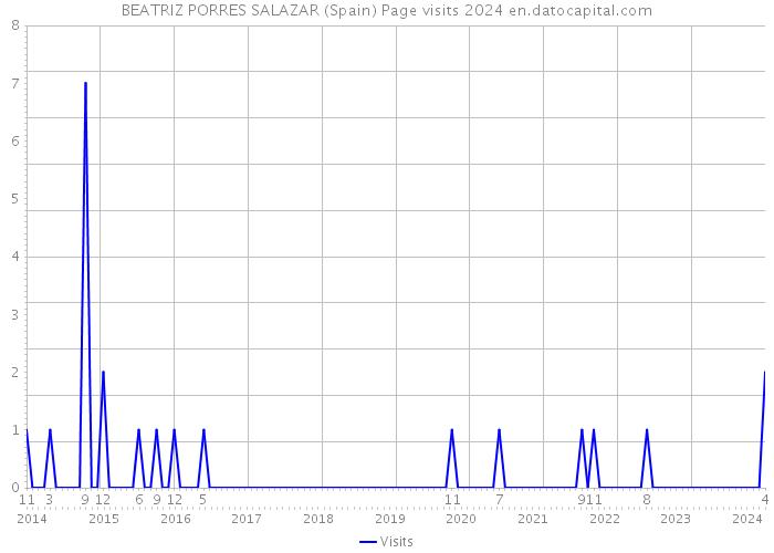 BEATRIZ PORRES SALAZAR (Spain) Page visits 2024 