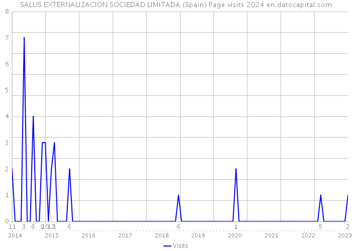SALUS EXTERNALIZACION SOCIEDAD LIMITADA (Spain) Page visits 2024 