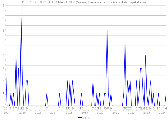 BOSCO DE DOMPABLO MARTINEZ (Spain) Page visits 2024 