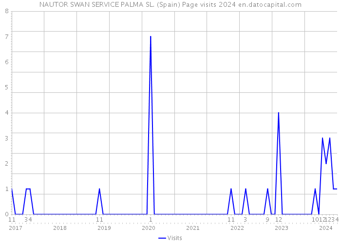 NAUTOR SWAN SERVICE PALMA SL. (Spain) Page visits 2024 