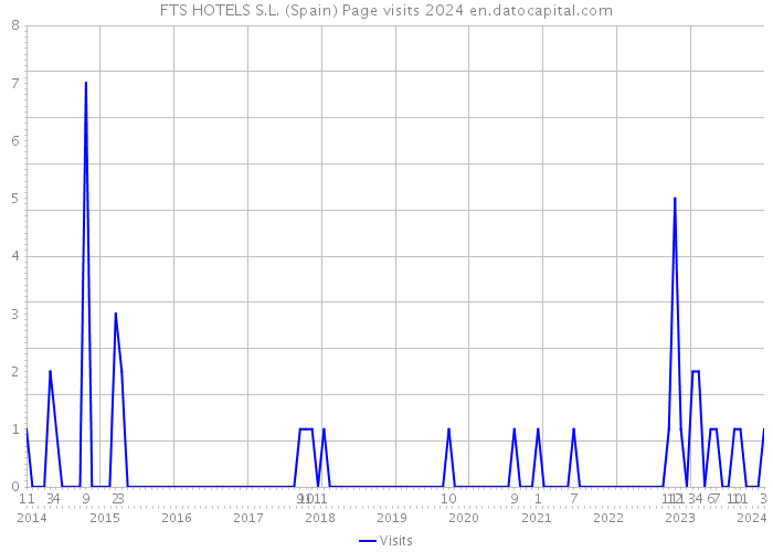 FTS HOTELS S.L. (Spain) Page visits 2024 