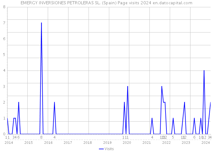 EMERGY INVERSIONES PETROLERAS SL. (Spain) Page visits 2024 