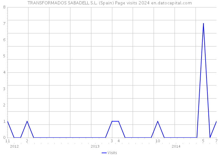TRANSFORMADOS SABADELL S.L. (Spain) Page visits 2024 