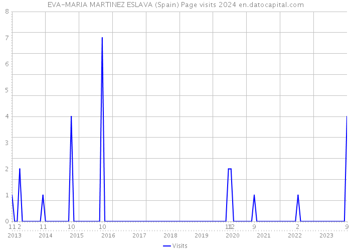 EVA-MARIA MARTINEZ ESLAVA (Spain) Page visits 2024 