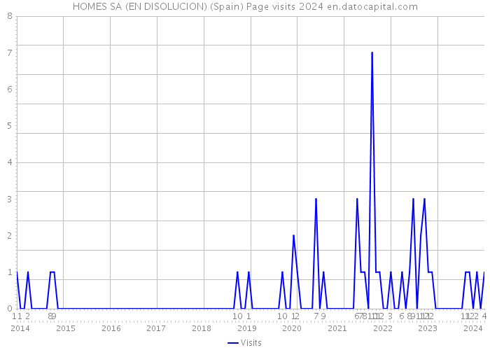 HOMES SA (EN DISOLUCION) (Spain) Page visits 2024 