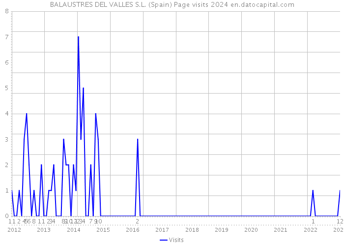 BALAUSTRES DEL VALLES S.L. (Spain) Page visits 2024 