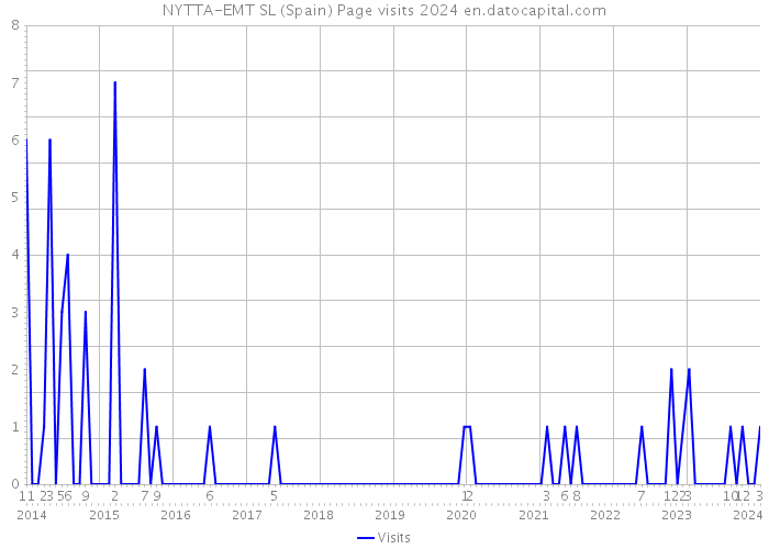 NYTTA-EMT SL (Spain) Page visits 2024 