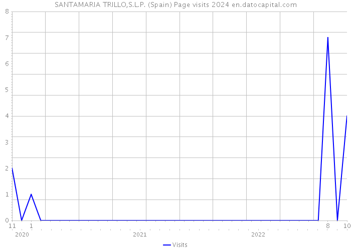 SANTAMARIA TRILLO,S.L.P. (Spain) Page visits 2024 