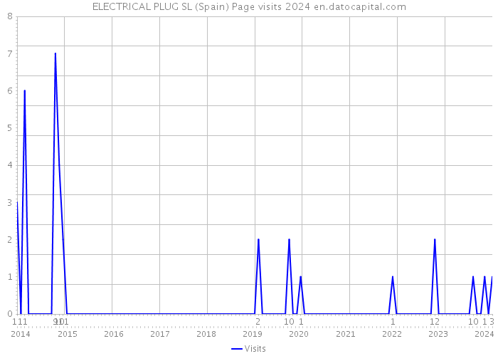 ELECTRICAL PLUG SL (Spain) Page visits 2024 
