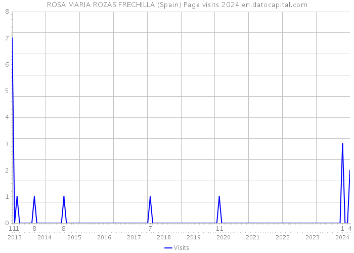 ROSA MARIA ROZAS FRECHILLA (Spain) Page visits 2024 