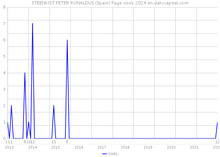 STEENKIST PETER RONALDUS (Spain) Page visits 2024 