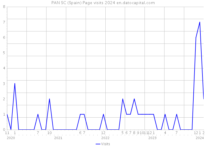 PAN SC (Spain) Page visits 2024 
