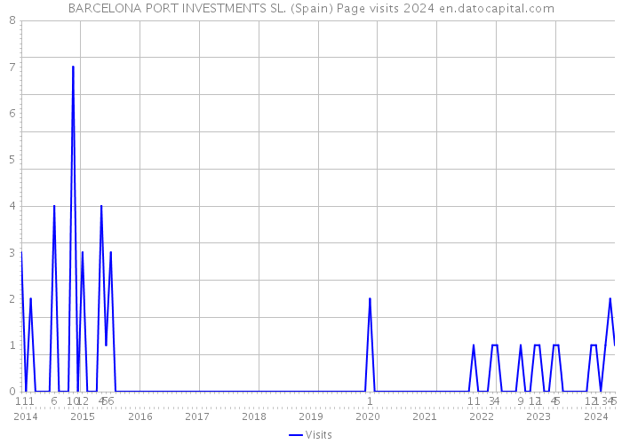 BARCELONA PORT INVESTMENTS SL. (Spain) Page visits 2024 
