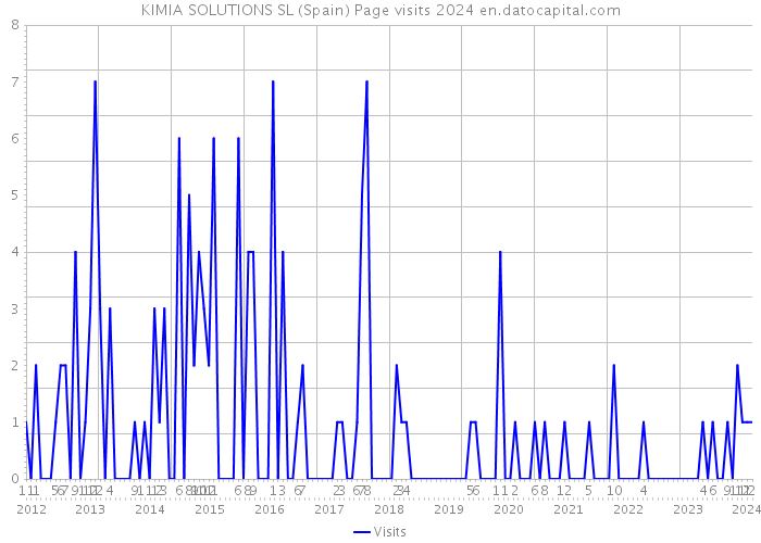 KIMIA SOLUTIONS SL (Spain) Page visits 2024 