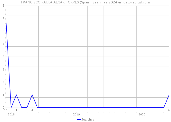 FRANCISCO PAULA ALGAR TORRES (Spain) Searches 2024 